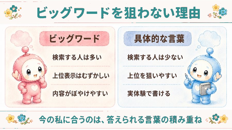 ビッグワードを狙わない理由の図解。ビッグワードは検索する人が多いが上位表示がむずかしく内容がぼやけやすい、具体的な言葉は検索する人が少ないが上位を狙いやすく実体験で書ける