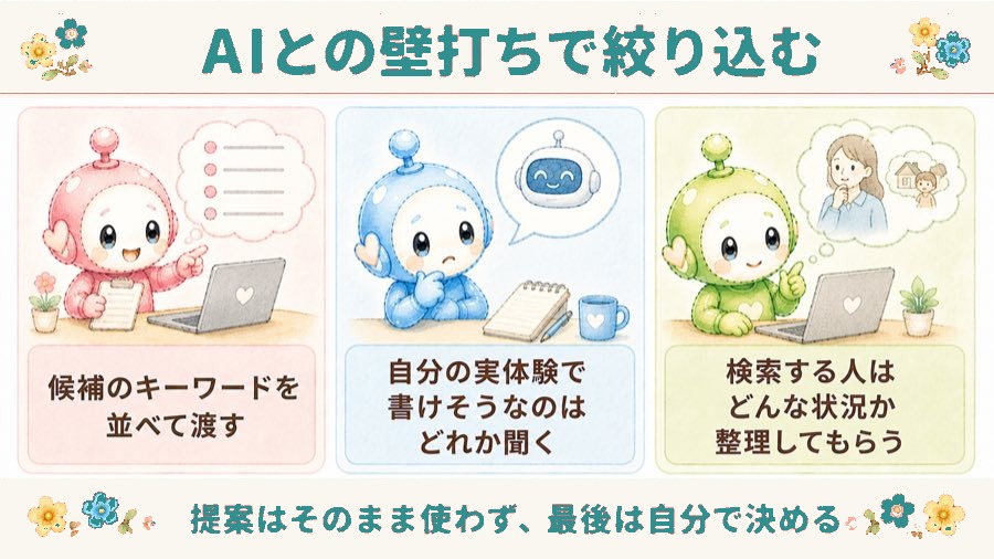 AIとの壁打ちで絞り込む流れの図解。候補のキーワードを並べて渡す、自分の実体験で書けそうなのはどれか聞く、検索する人はどんな状況か整理してもらう