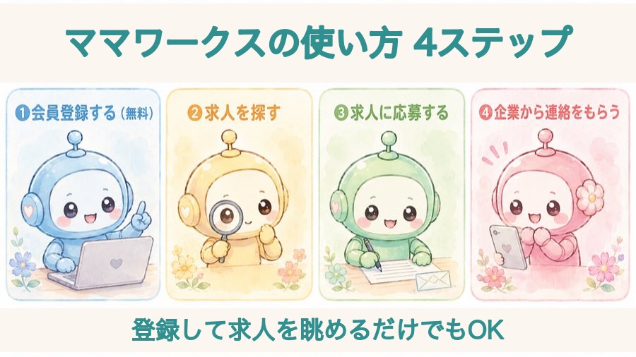 ママワークスの使い方4ステップの図解。会員登録する（無料）、求人を探す、求人に応募する、企業から連絡をもらう