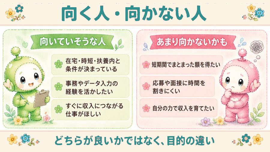 ママワークスが向く人・向かない人を左右で比較した図解。向いていそうな人は在宅・時短・扶養内と条件が決まっている／事務やデータ入力の経験を活かしたい／すぐに収入につながる仕事がほしい。あまり向かないかもは短期間でまとまった額を得たい／応募や面接に時間を割きにくい／自分の力で収入を育てたい