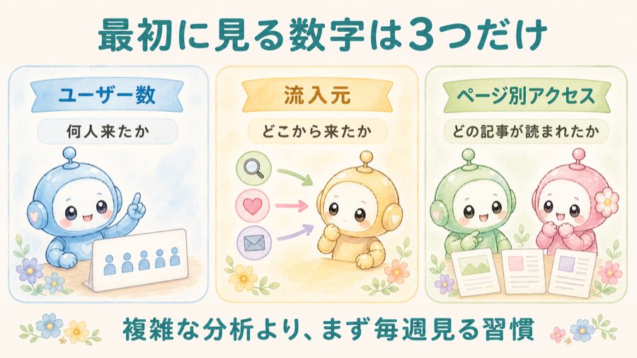 Googleアナリティクスで最初に見る数字3つの図解。ユーザー数、流入元、ページ別アクセス。複雑な分析より毎週見る習慣が大事。