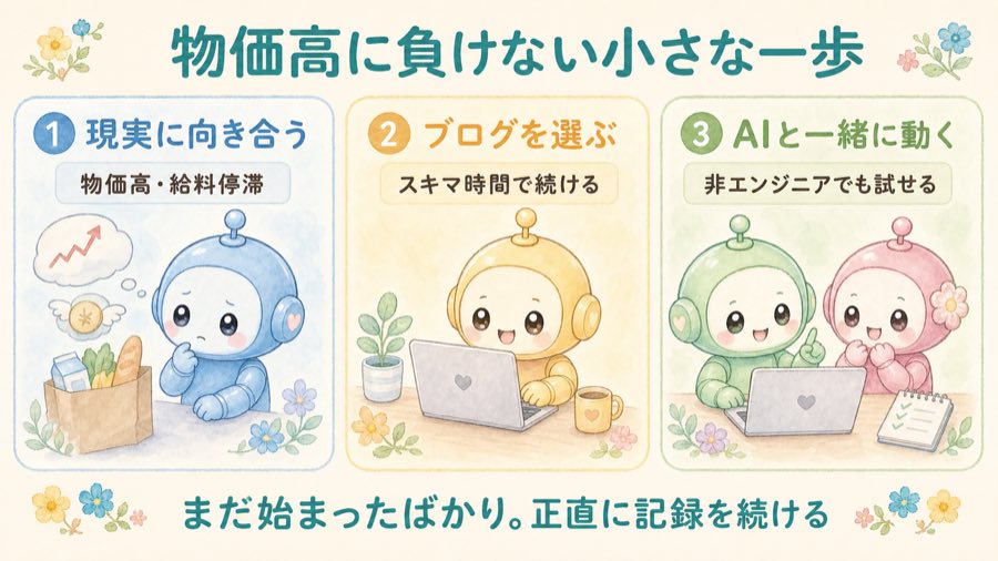 物価高に負けない小さな一歩の図解。現実に向き合う、ブログを選ぶ、AIと一緒に動く。正直に記録を続ける。