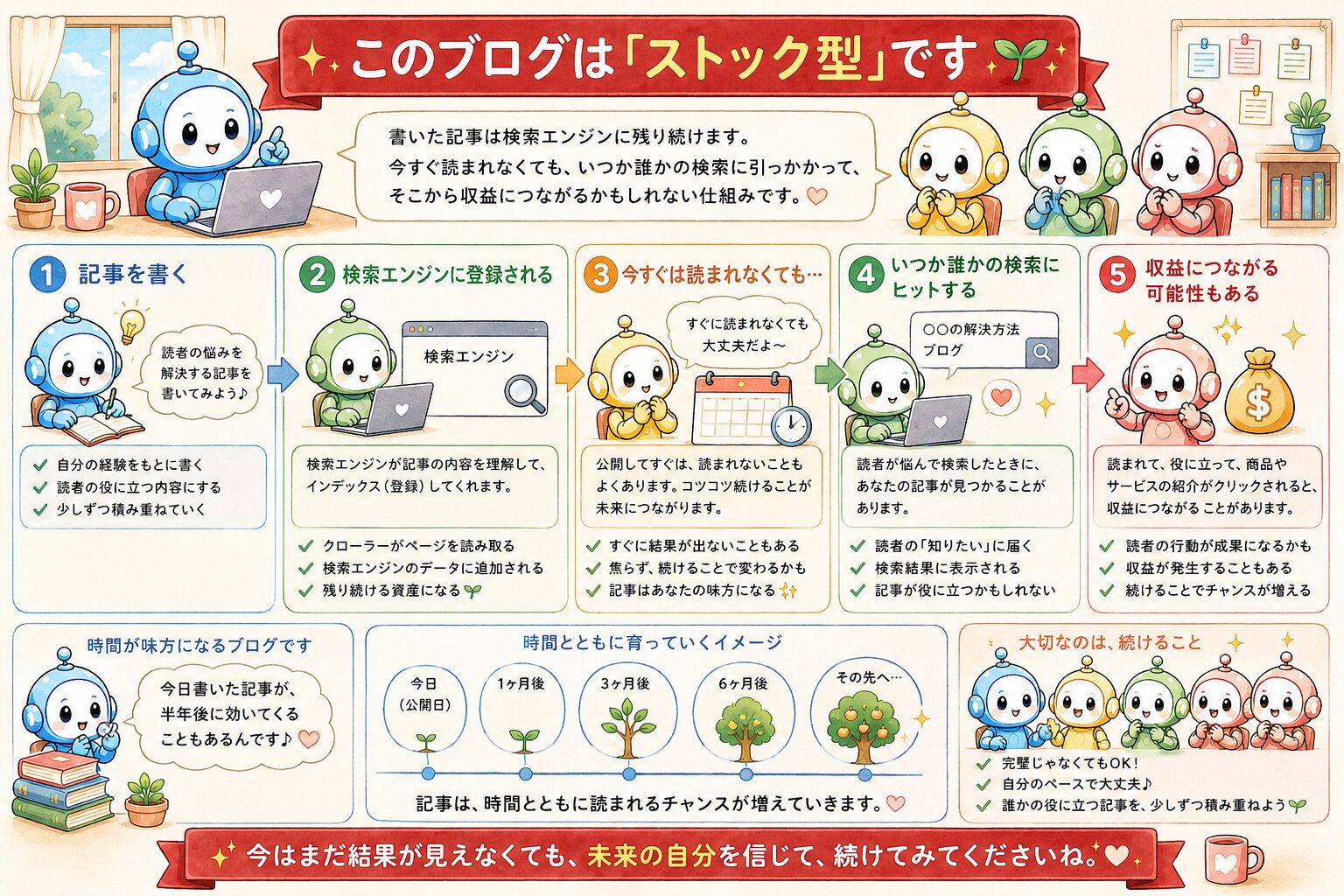 ストック型ブログの仕組みの図解