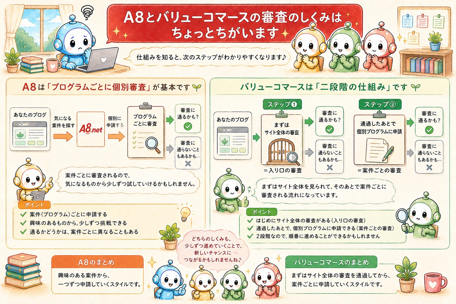 A8とバリューコマースの審査の仕組みの違いの図解