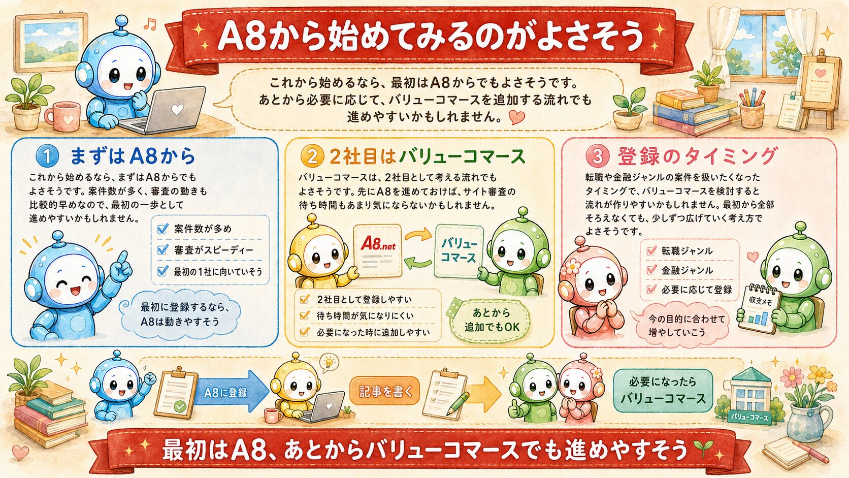 A8とバリューコマースどちらから登録すべきかの図解