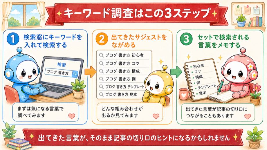 キーワード調査の3ステップ(検索→サジェスト一覧→メモ)