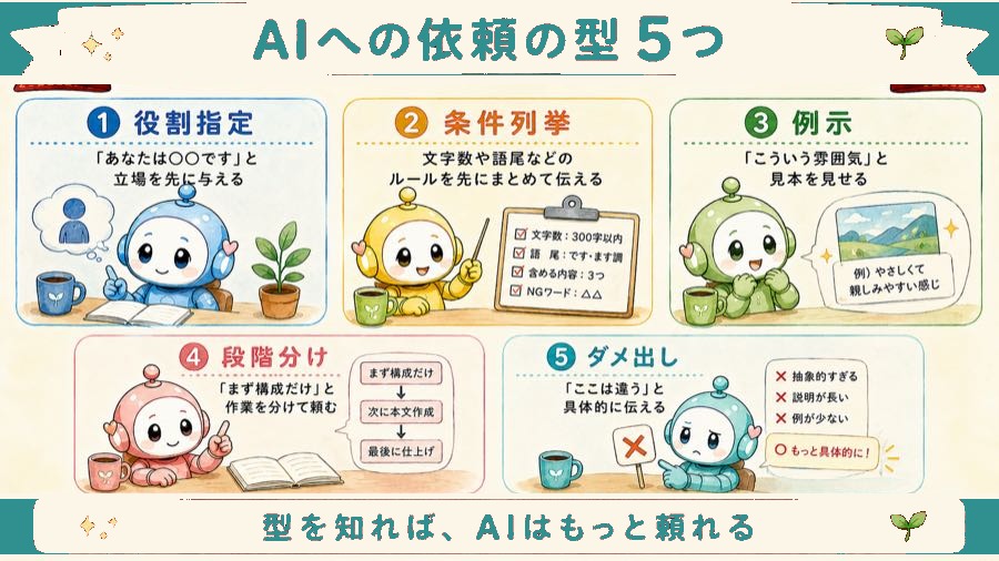 AIへの依頼の型5つを示した図解。①役割指定は「あなたは〇〇です」と立場を先に与える、②条件列挙は文字数や語尾などのルールを先にまとめて伝える、③例示は「こういう雰囲気」と見本を見せる、④段階分けは「まず構成だけ」と作業を分けて頼む、⑤ダメ出しは「ここは違う」と具体的に伝える