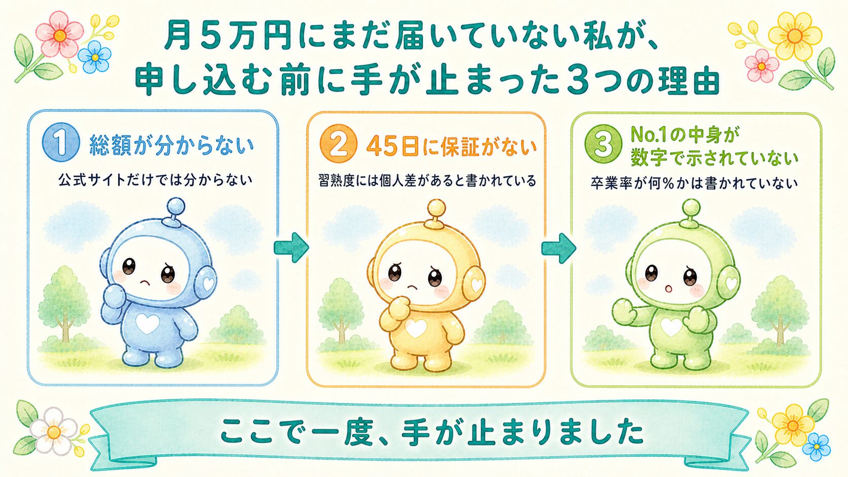 月5万円にまだ届いていない私が申し込む前に手が止まった3つの理由の図解。総額が分からない、45日に保証がない、No.1の中身が数字で示されていない