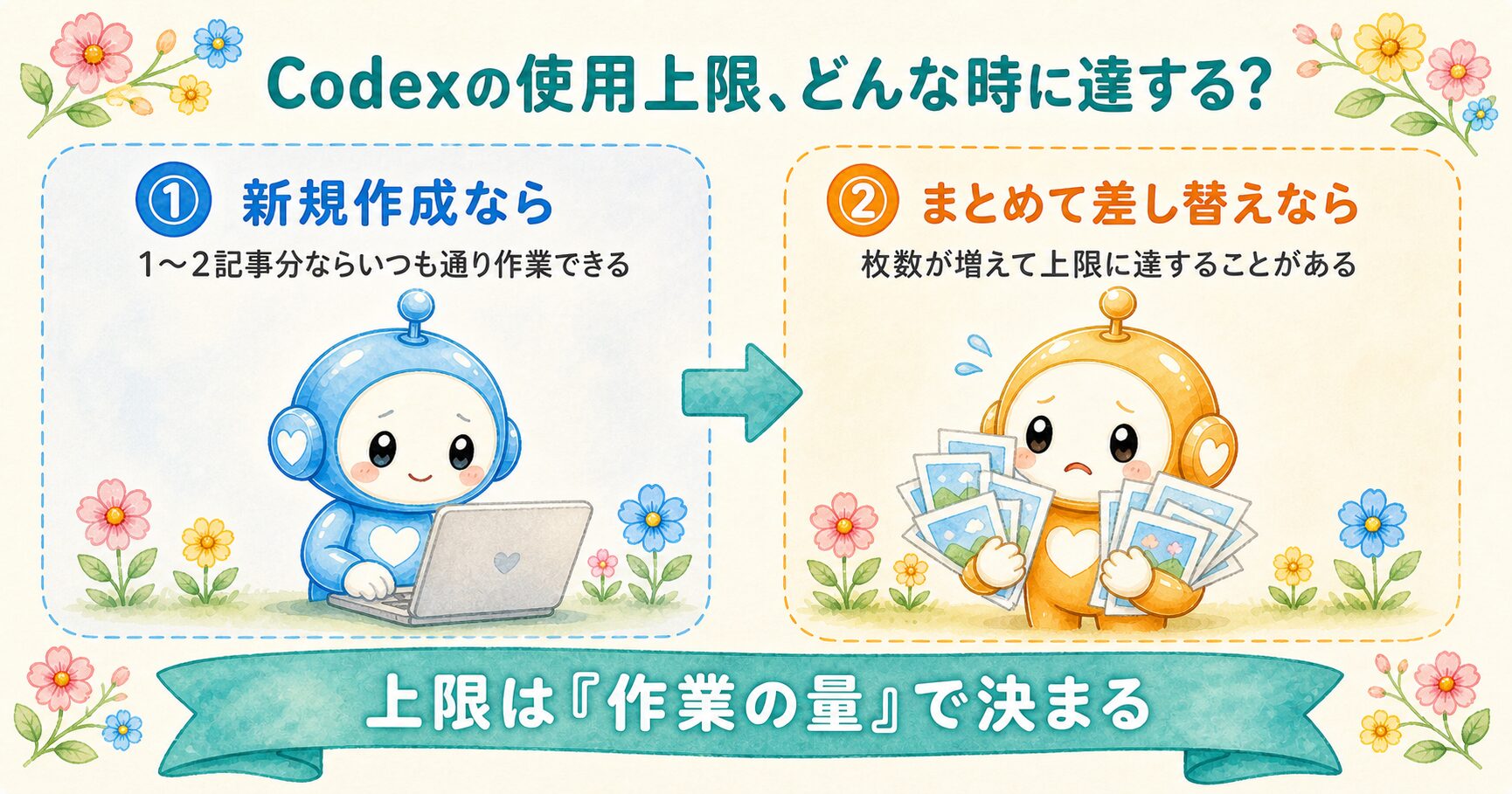 Codexの使用上限、新規作成なら達しない・まとめて差し替えなら達することがある、を比較した図解