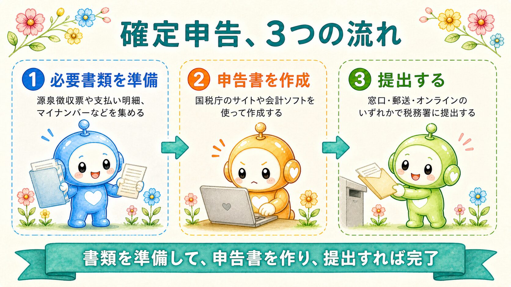 確定申告の一般的な3ステップを示す図解