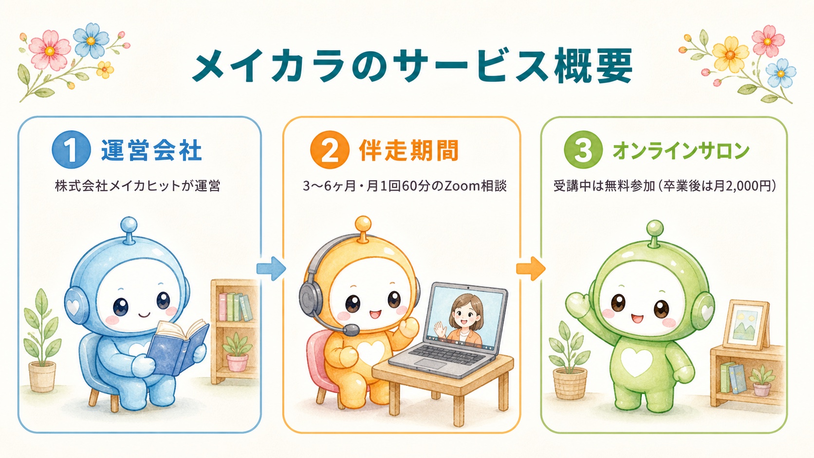 メイカラのサービス概要を整理した図解