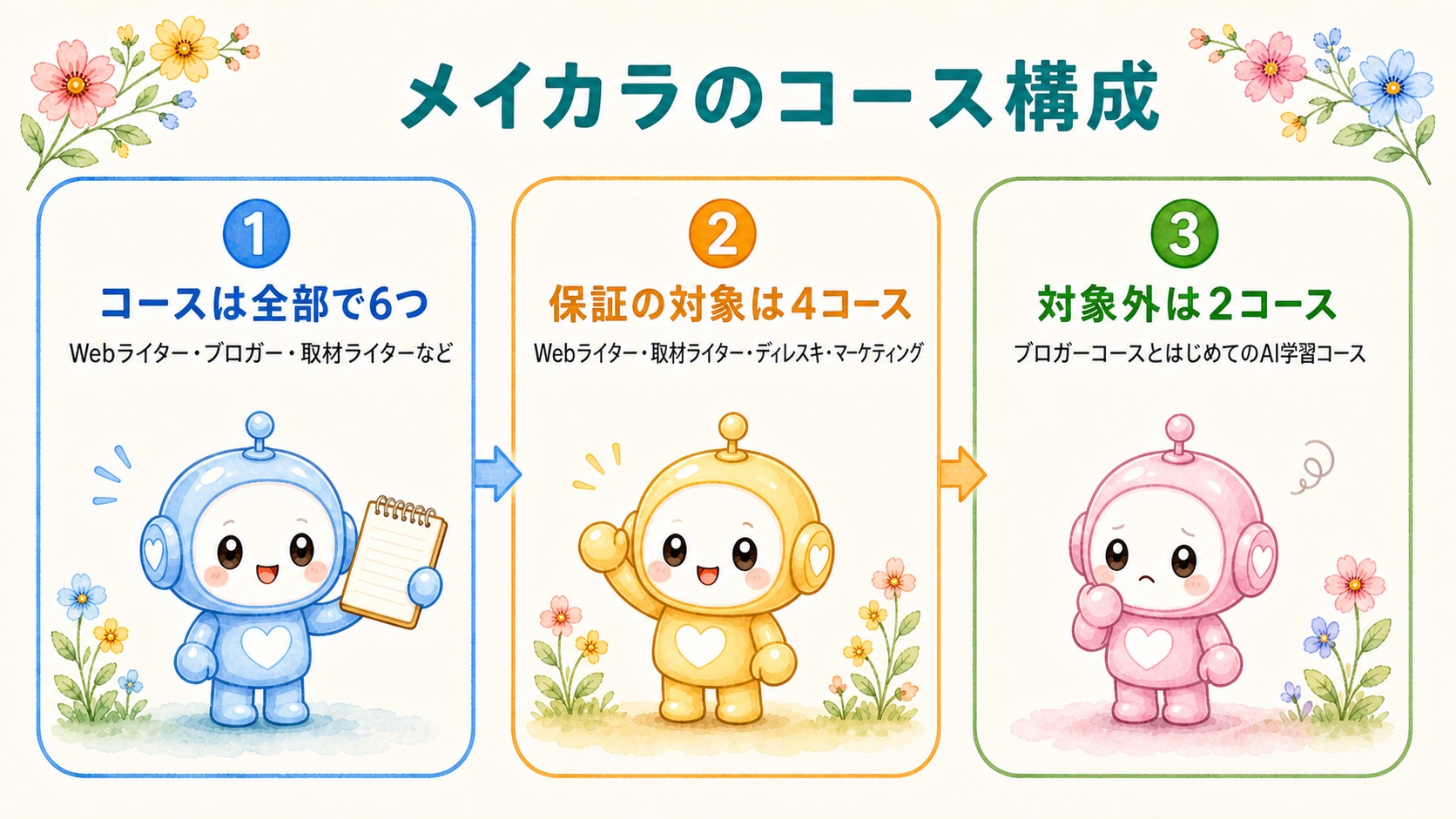 メイカラのコース構成を整理した図解
