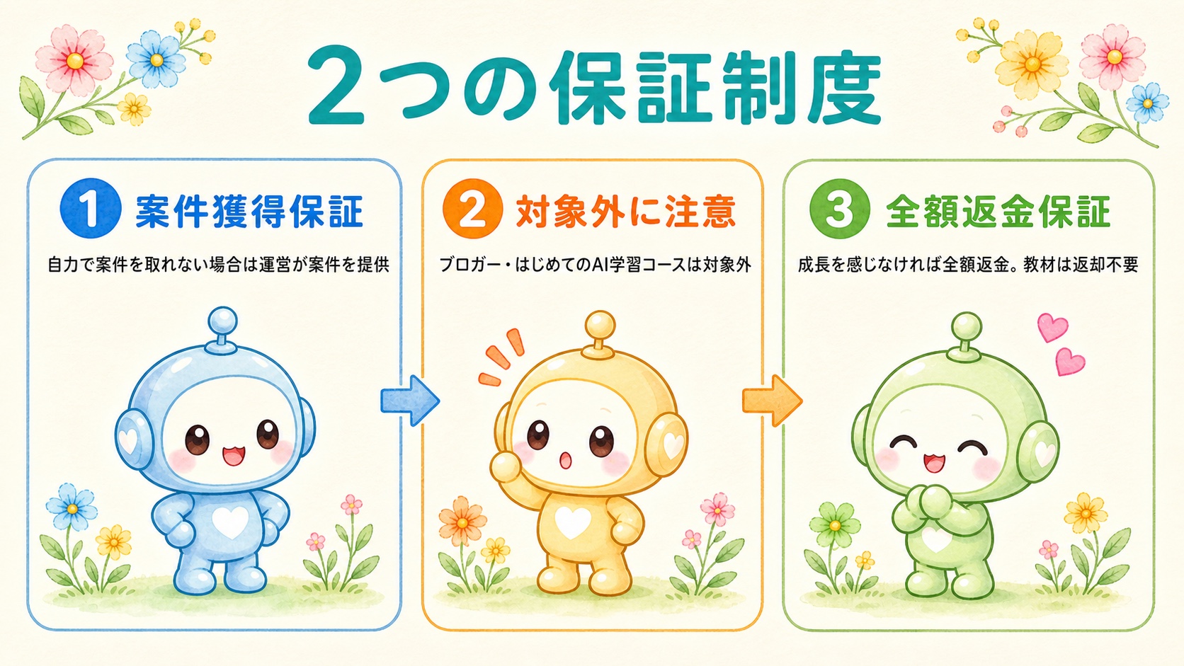 案件獲得保証と全額返金保証を整理した図解