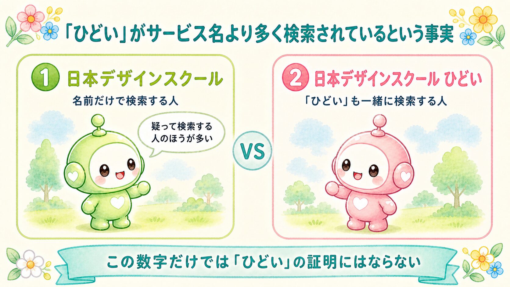 「ひどい」がサービス名より多く検索されているという事実の図解。日本デザインスクールとひどいを含む検索を比較し、この数字だけでは「ひどい」の証明にはならないとまとめている