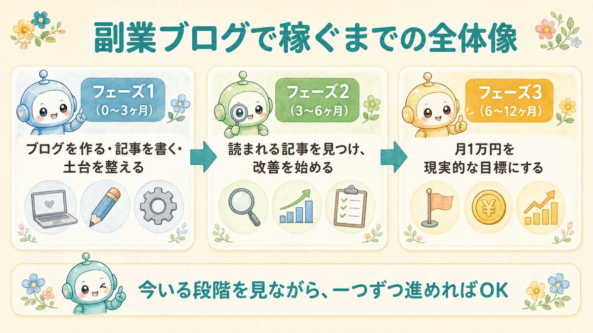 副業ブログで稼ぐまでの3つのフェーズ図解