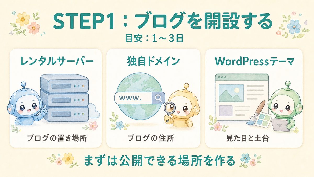 STEP1 ブログ開設に必要なレンタルサーバー・独自ドメイン・WordPressテーマの図解