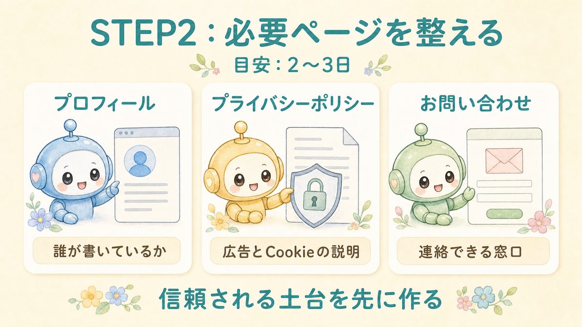 STEP2 プロフィール・プライバシーポリシー・お問い合わせページを整える図解