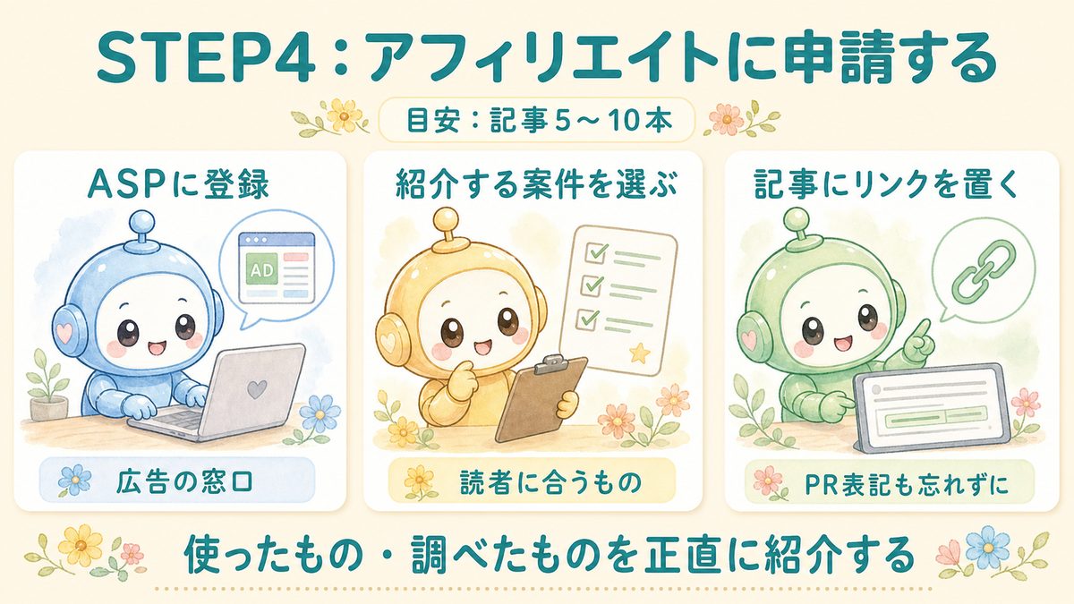 STEP4 アフィリエイトに申請して広告リンクを置く流れの図解