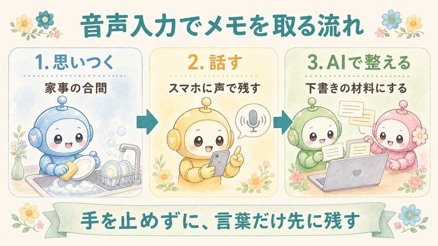 音声入力でメモを取る流れ。思いつく、話す、AIで整える3ステップの図解。