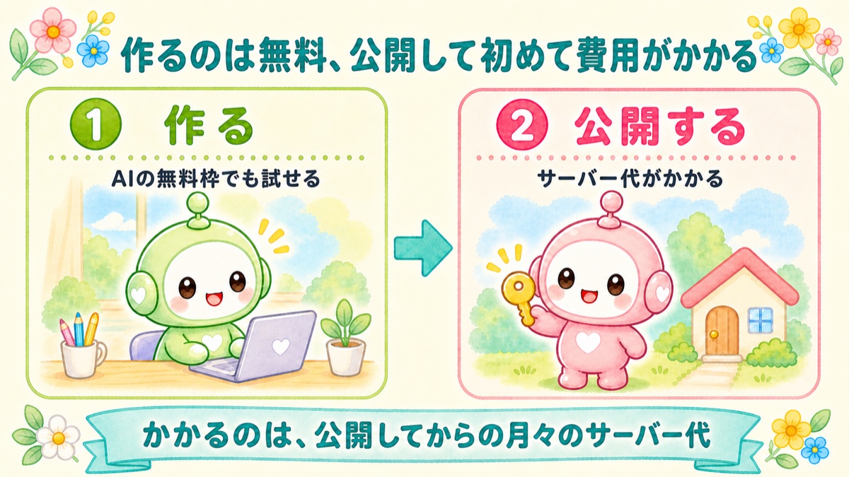 作るのは無料、公開して初めて費用がかかる