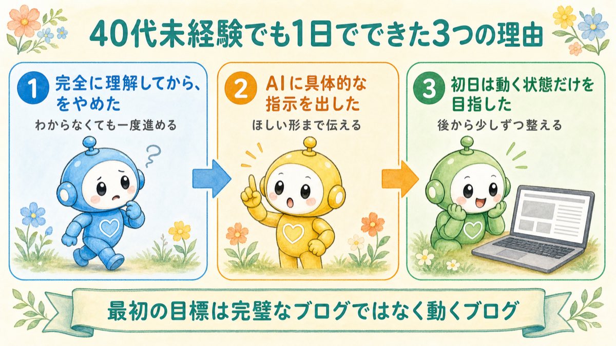 40代未経験でも1日でできた3つの理由の図解