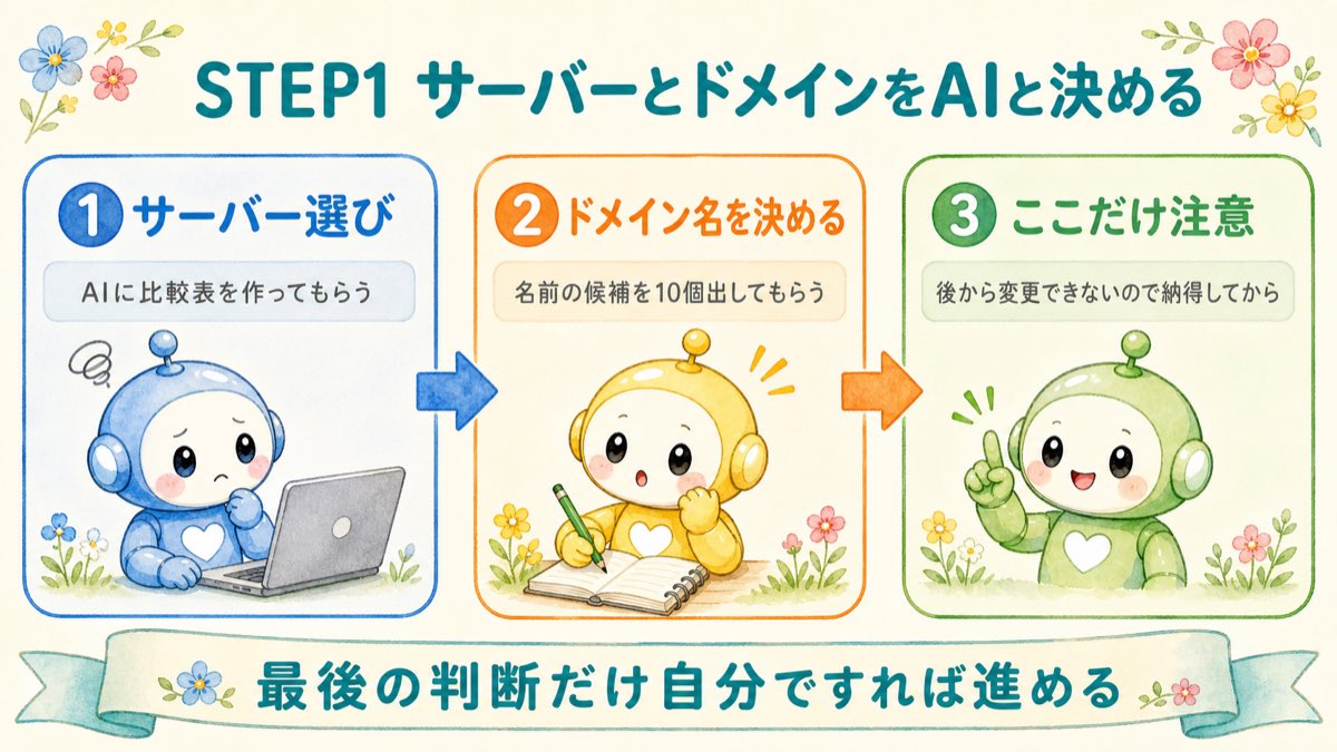 STEP1 サーバーとドメインをAIと決める図解