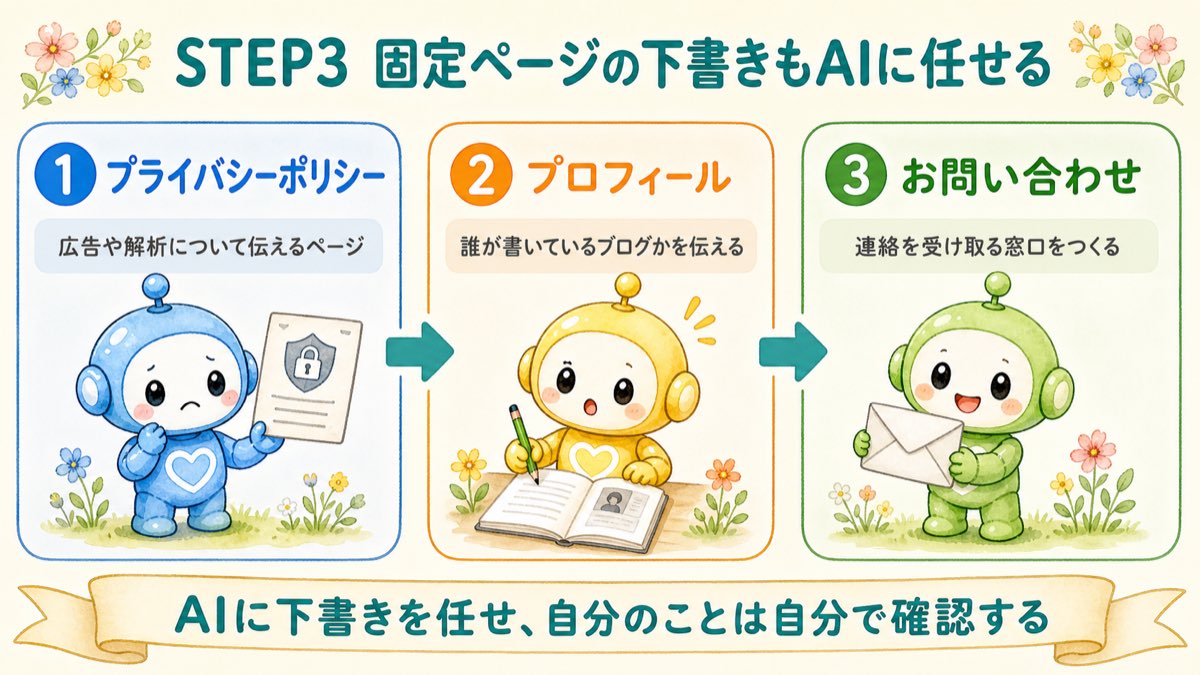 STEP3 固定ページの下書きもAIに任せる図解