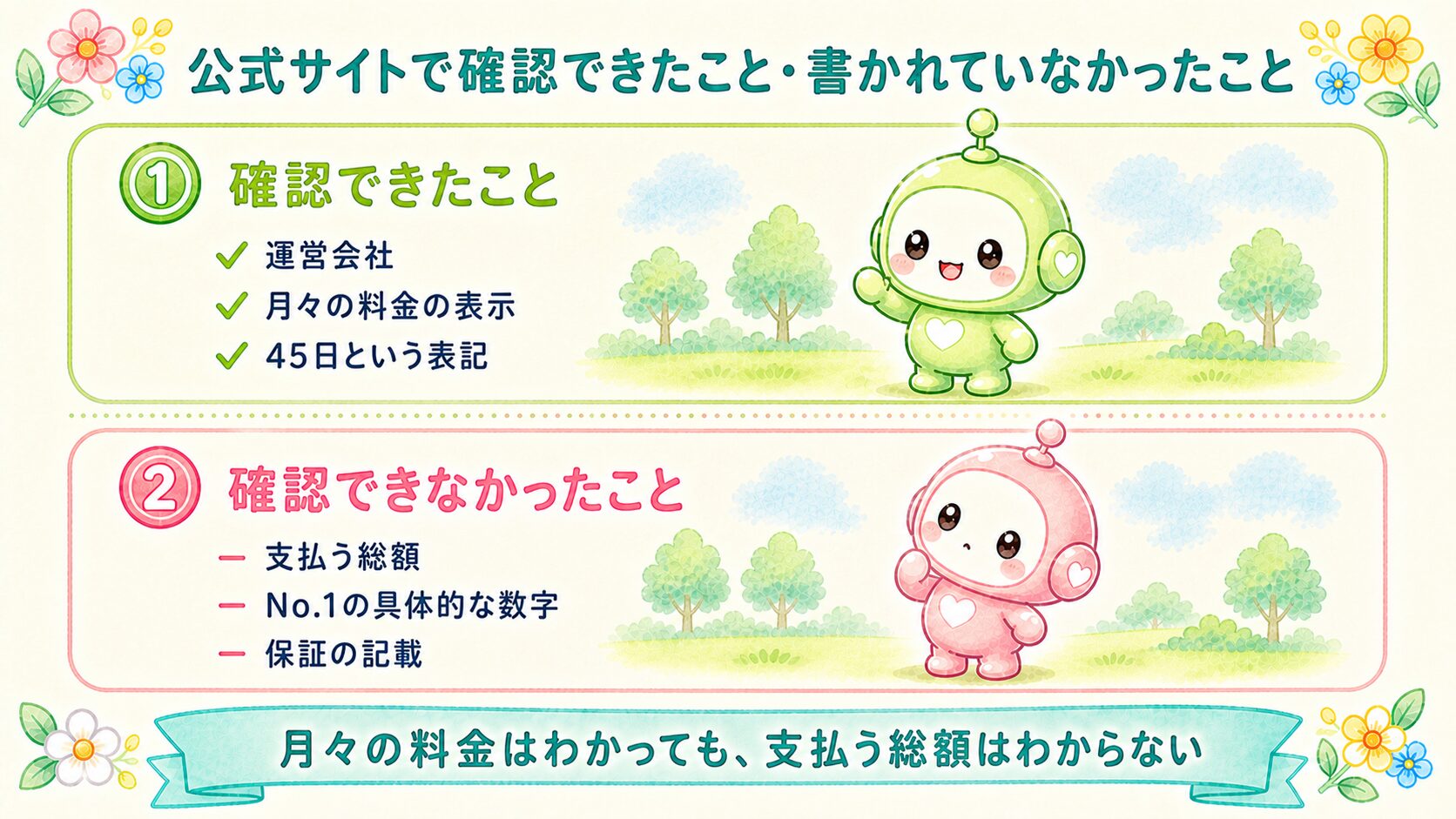 公式サイトで確認できたこと・書かれていなかったことの図解。確認できたのは運営会社・月々の料金・45日という表記、確認できなかったのは支払う総額・No.1の具体的な数字・保証の記載