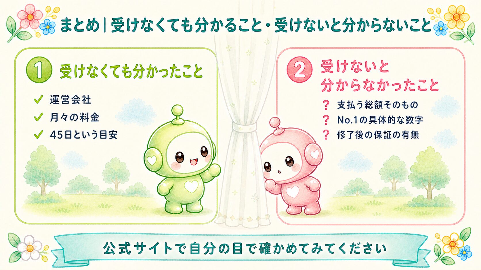 まとめ|受けなくても分かること・受けないと分からないことの図解。受けなくても分かったのは運営会社・月々の料金・45日という目安、受けないと分からなかったのは支払う総額そのもの・No.1の具体的な数字・修了後の保証の有無