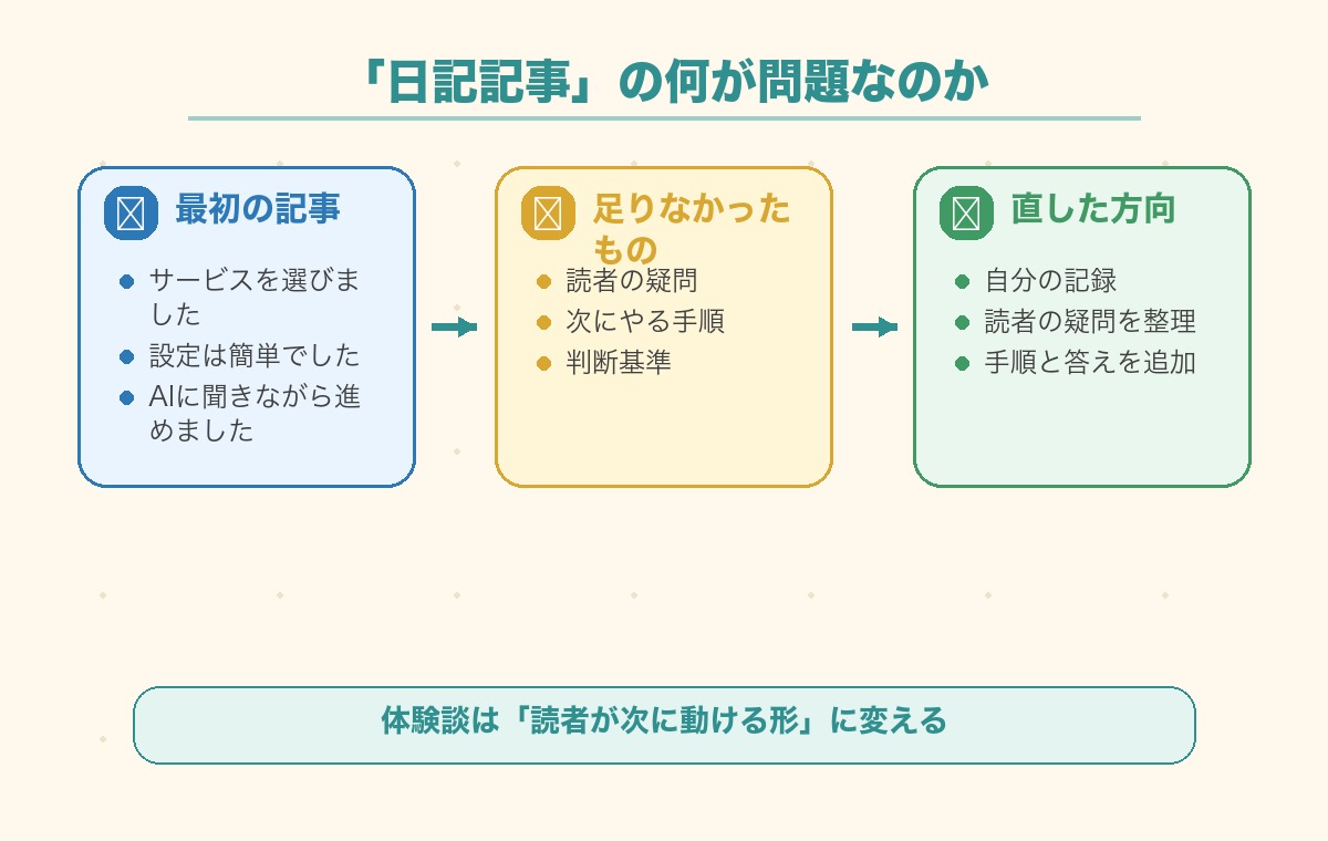日記記事の問題点と実用記事への変え方をまとめた図解