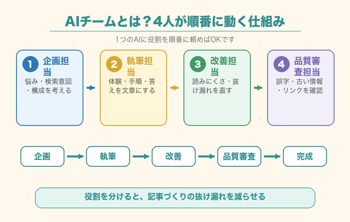 4人のAIチームが順番に記事を作る仕組みの図解