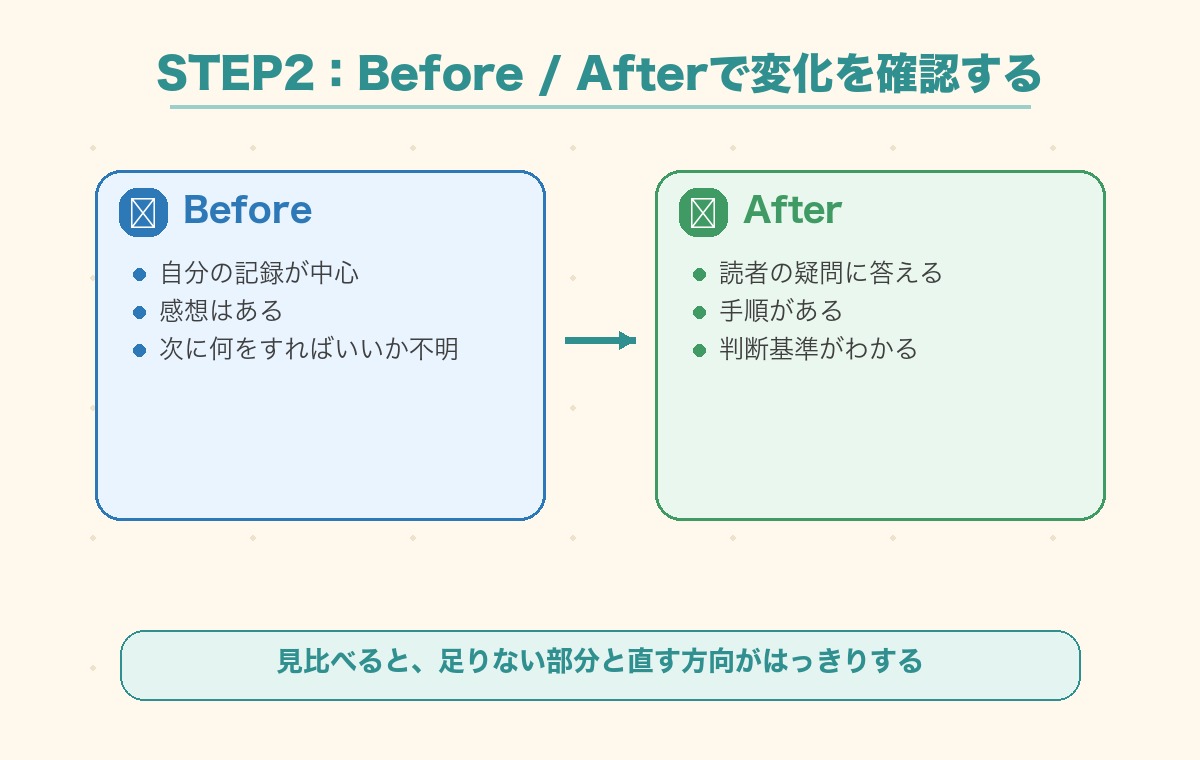 記事リライトのBefore Afterを比較した図解