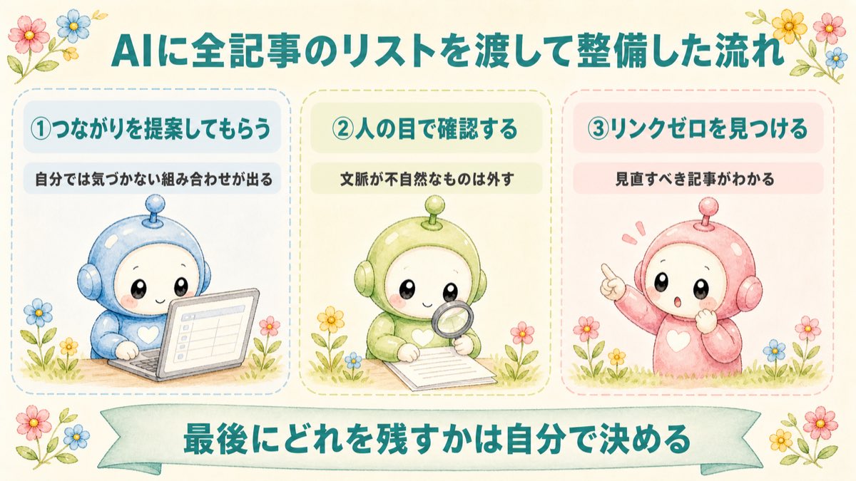 AIで内部リンクを整理する流れの図解
