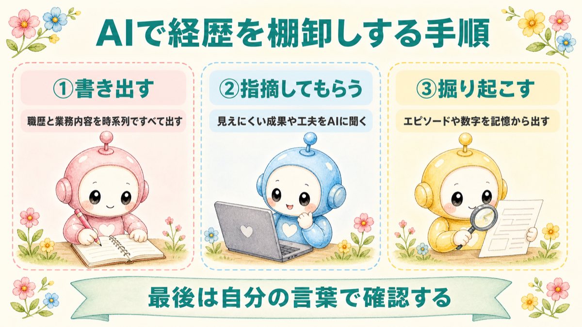 AIで職務経歴書を棚卸しする手順の図解