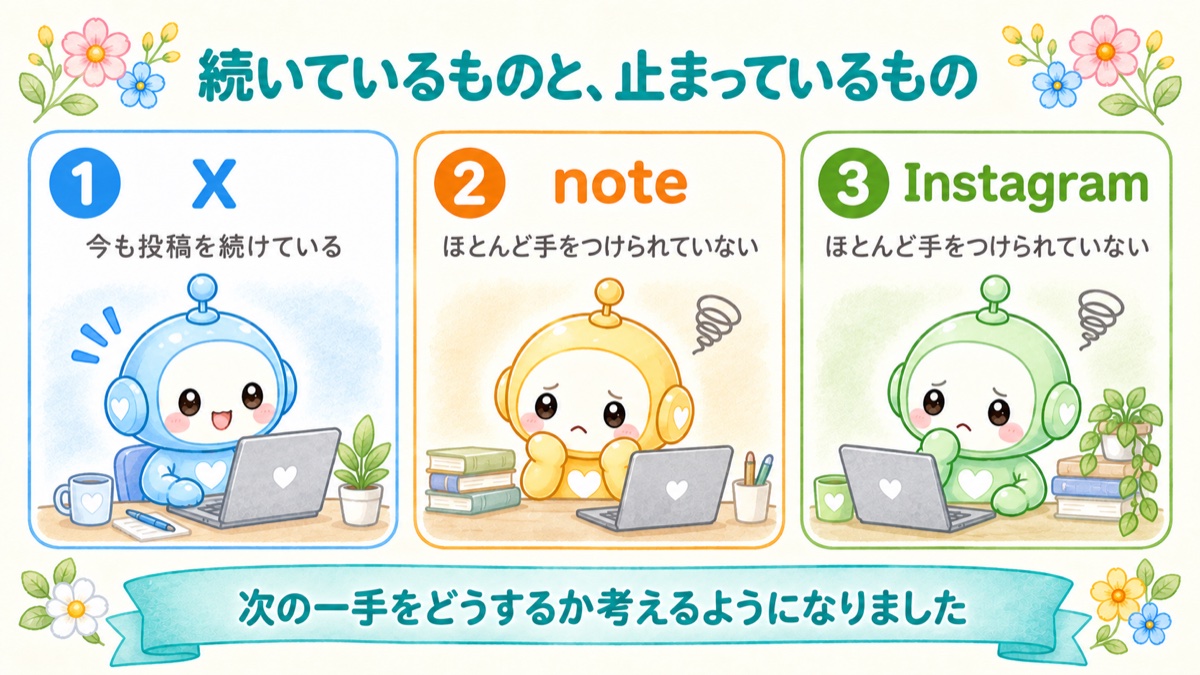 稼働中のXと手つかずのnote・Instagramを比べた3ボックス図解