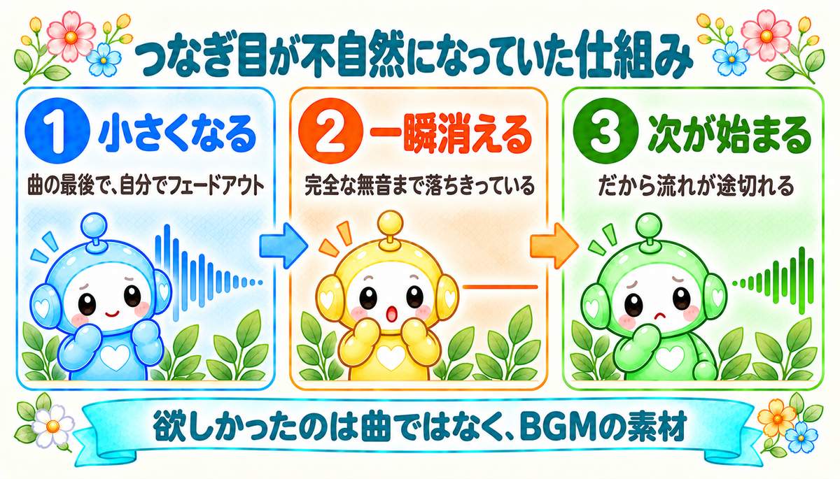つなぎ目が不自然になっていた仕組み(小さくなる→一瞬消える→次が始まる)