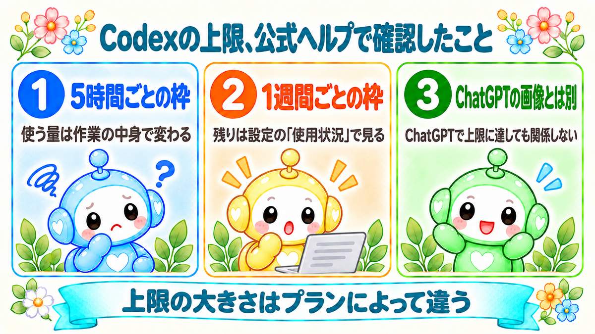 Codexの上限、公式ヘルプで確認したこと（5時間ごとの枠・1週間ごとの枠・ChatGPTの画像とは別）