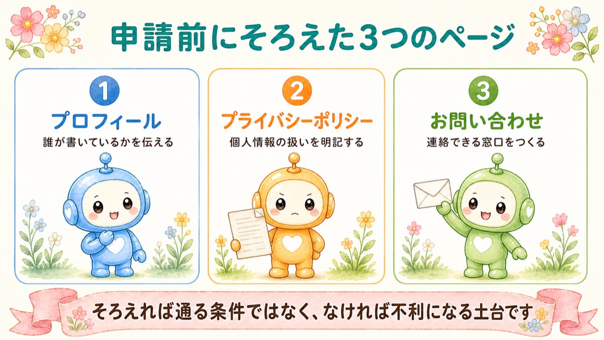申請前にそろえた3つのページ プロフィール・プライバシーポリシー・お問い合わせ
