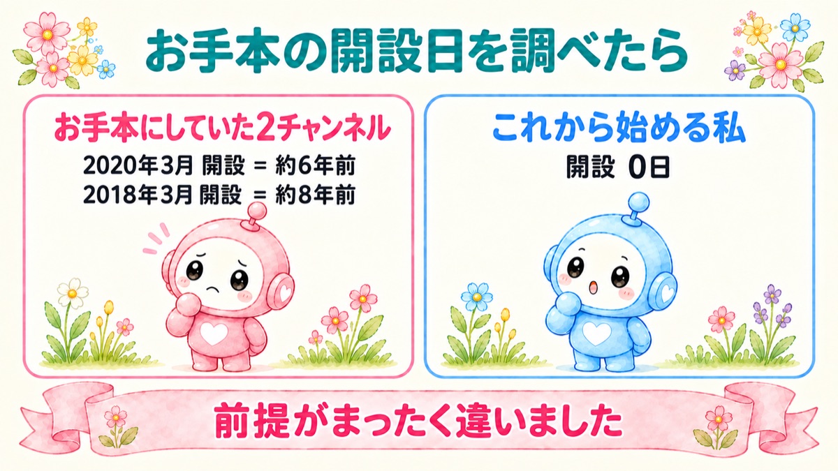 お手本にしていたチャンネルの開設日は2020年と2018年。ゼロから始める自分とは前提が違う